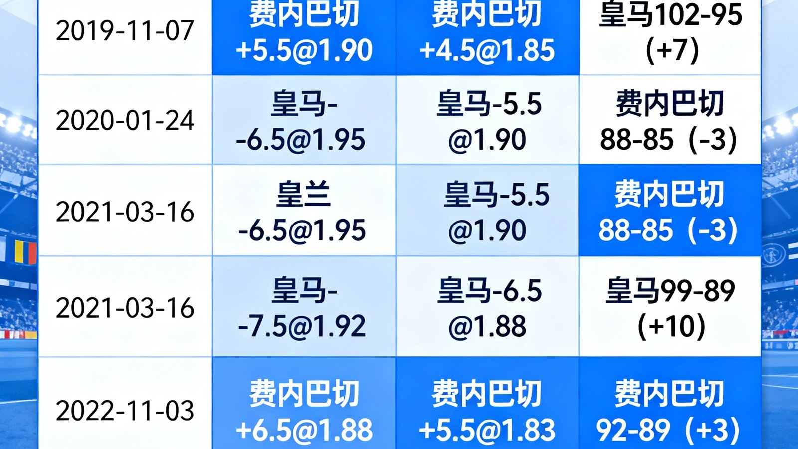 表格列出自2019年至今费内巴切对阵皇马的五场欧篮联比赛初盘与终盘赔率，以及最终分差。