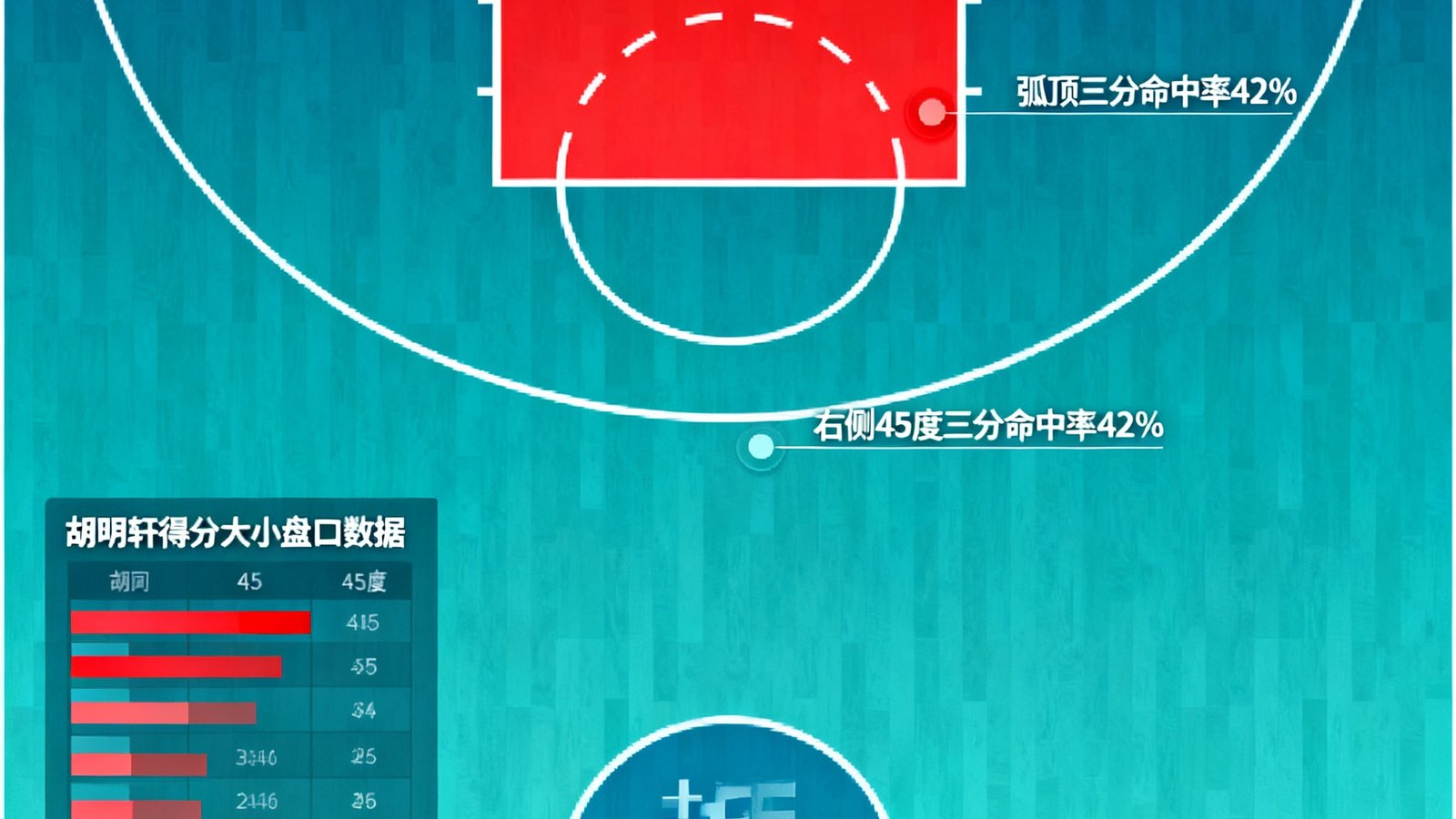 篮球半场热图显示胡明轩在弧顶和右侧45度三分命中率超过42%，旁边标注其球员得分大小盘口数据。