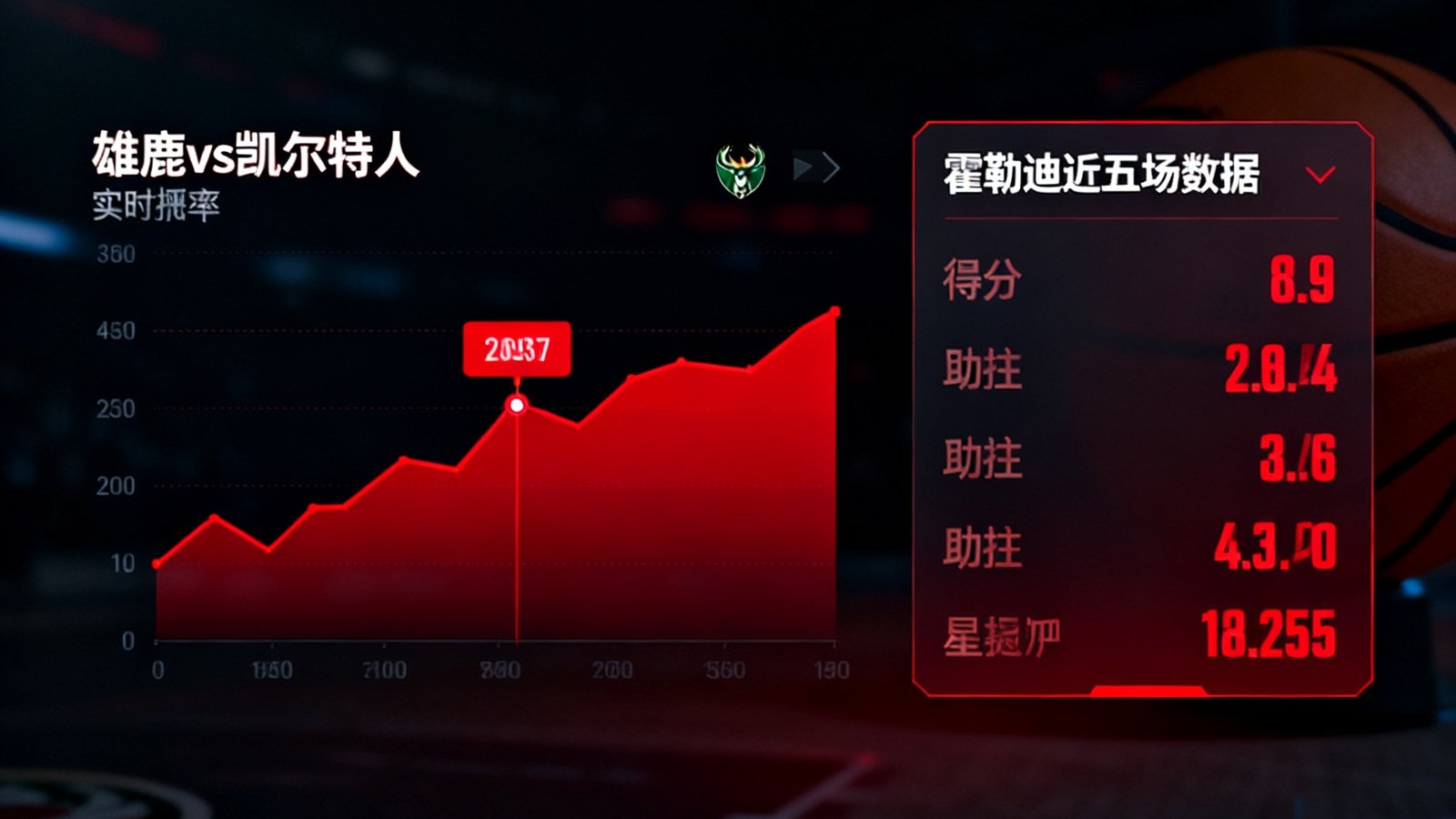 深色背景的篮球数据大屏，左侧显示雄鹿与凯尔特人赔率实时波动红色曲线，右侧为霍勒迪近五场得分助攻数据卡片。